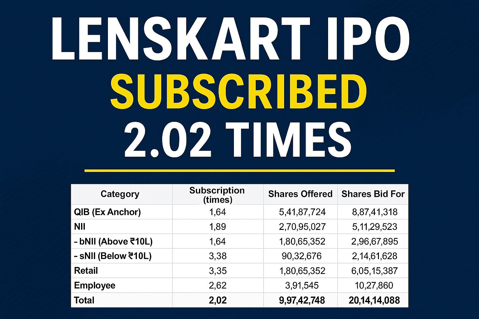 Lenskart IPO Receives 2X plus Subscription; Retail Bidders Shine Bright